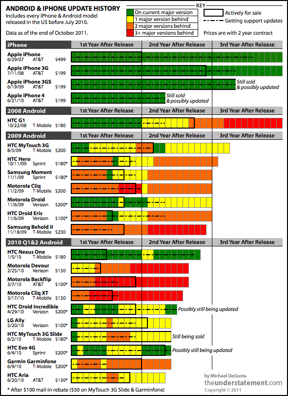 Operating System History Chart