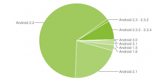 Currently used versions of Android. 