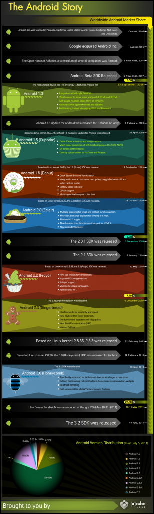 The History of Android Version Releases